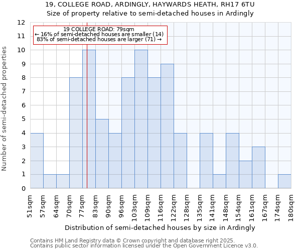 19, COLLEGE ROAD, ARDINGLY, HAYWARDS HEATH, RH17 6TU: Size of property relative to semi-detached houses houses in Ardingly