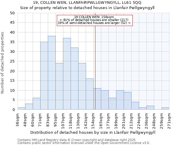 19, COLLEN WEN, LLANFAIRPWLLGWYNGYLL, LL61 5QQ: Size of property relative to detached houses houses in Llanfair Pwllgwyngyll