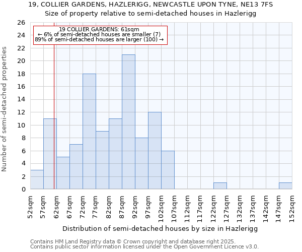 19, COLLIER GARDENS, HAZLERIGG, NEWCASTLE UPON TYNE, NE13 7FS: Size of property relative to semi-detached houses houses in Hazlerigg