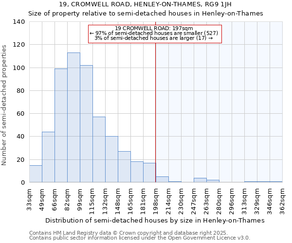 19, CROMWELL ROAD, HENLEY-ON-THAMES, RG9 1JH: Size of property relative to semi-detached houses houses in Henley-on-Thames