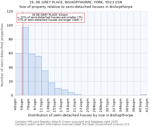 19, DE GREY PLACE, BISHOPTHORPE, YORK, YO23 2SN: Size of property relative to semi-detached houses houses in Bishopthorpe