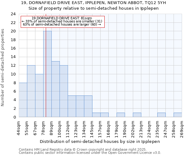 19, DORNAFIELD DRIVE EAST, IPPLEPEN, NEWTON ABBOT, TQ12 5YH: Size of property relative to semi-detached houses houses in Ipplepen