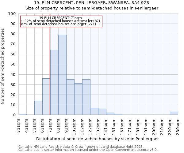 19, ELM CRESCENT, PENLLERGAER, SWANSEA, SA4 9ZS: Size of property relative to semi-detached houses houses in Penllergaer