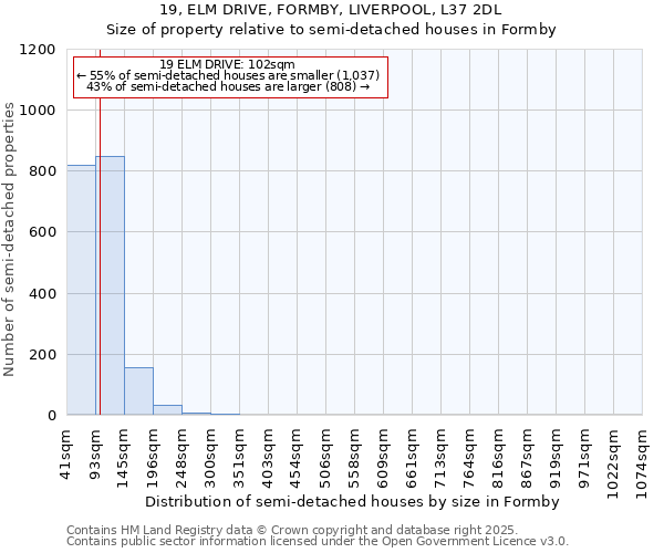 19, ELM DRIVE, FORMBY, LIVERPOOL, L37 2DL: Size of property relative to semi-detached houses houses in Formby