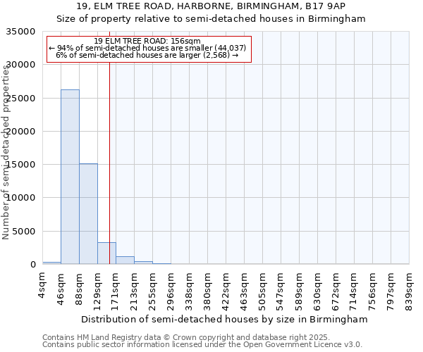 19, ELM TREE ROAD, HARBORNE, BIRMINGHAM, B17 9AP: Size of property relative to semi-detached houses houses in Birmingham