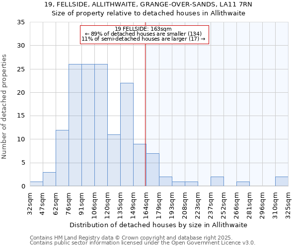 19, FELLSIDE, ALLITHWAITE, GRANGE-OVER-SANDS, LA11 7RN: Size of property relative to detached houses houses in Allithwaite