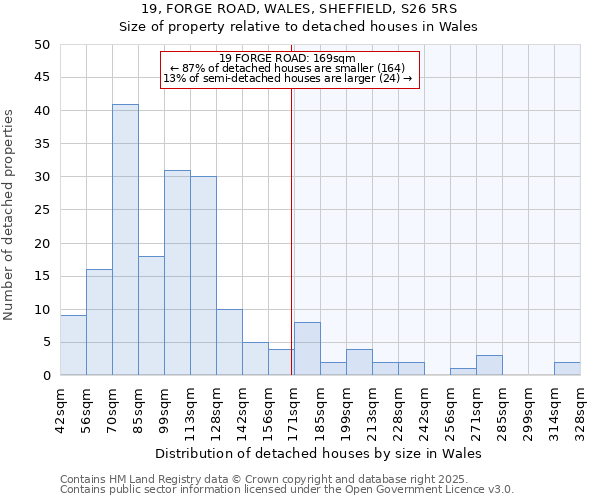 19, FORGE ROAD, WALES, SHEFFIELD, S26 5RS: Size of property relative to detached houses houses in Wales