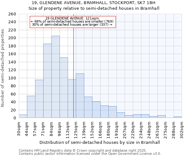 19, GLENDENE AVENUE, BRAMHALL, STOCKPORT, SK7 1BH: Size of property relative to semi-detached houses houses in Bramhall