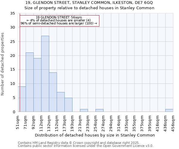 19, GLENDON STREET, STANLEY COMMON, ILKESTON, DE7 6GQ: Size of property relative to detached houses houses in Stanley Common