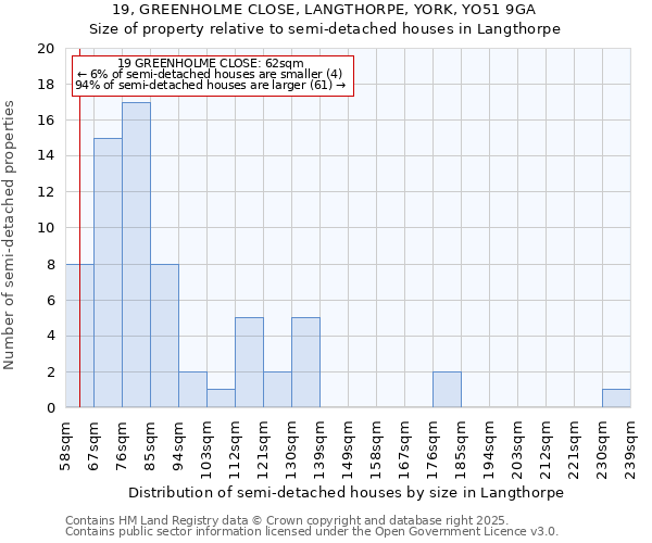 19, GREENHOLME CLOSE, LANGTHORPE, YORK, YO51 9GA: Size of property relative to semi-detached houses houses in Langthorpe
