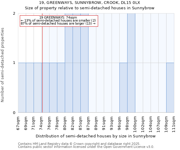 19, GREENWAYS, SUNNYBROW, CROOK, DL15 0LX: Size of property relative to semi-detached houses houses in Sunnybrow