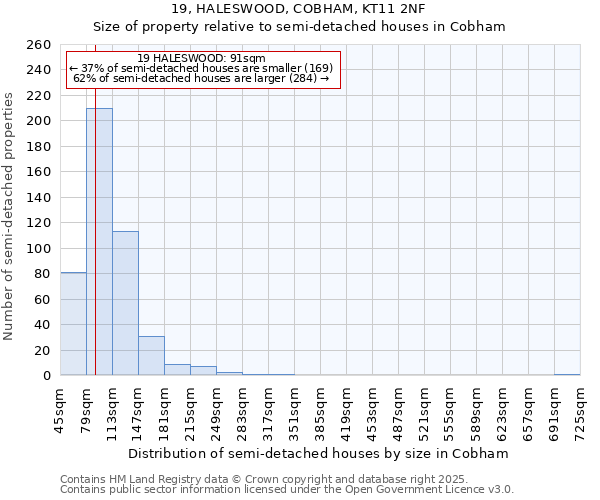 19, HALESWOOD, COBHAM, KT11 2NF: Size of property relative to semi-detached houses houses in Cobham