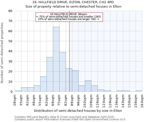19, HALLFIELD DRIVE, ELTON, CHESTER, CH2 4PD: Size of property relative to semi-detached houses houses in Elton