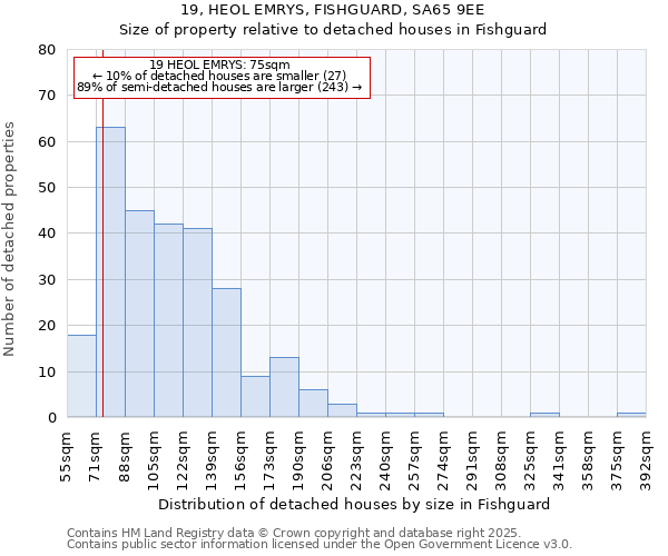 19, HEOL EMRYS, FISHGUARD, SA65 9EE: Size of property relative to detached houses houses in Fishguard