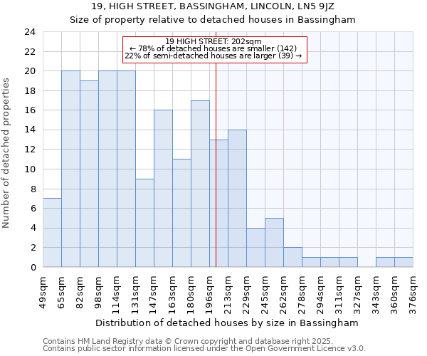 19, HIGH STREET, BASSINGHAM, LINCOLN, LN5 9JZ: Size of property relative to detached houses houses in Bassingham