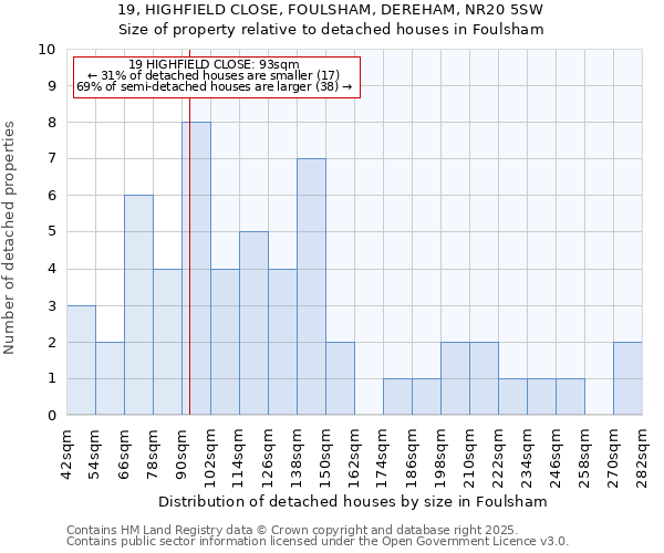19, HIGHFIELD CLOSE, FOULSHAM, DEREHAM, NR20 5SW: Size of property relative to detached houses houses in Foulsham