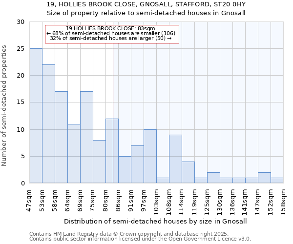 19, HOLLIES BROOK CLOSE, GNOSALL, STAFFORD, ST20 0HY: Size of property relative to semi-detached houses houses in Gnosall
