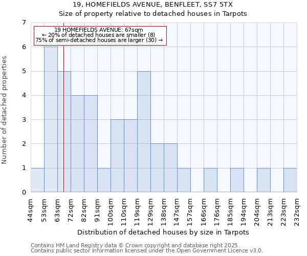 19, HOMEFIELDS AVENUE, BENFLEET, SS7 5TX: Size of property relative to detached houses houses in Tarpots