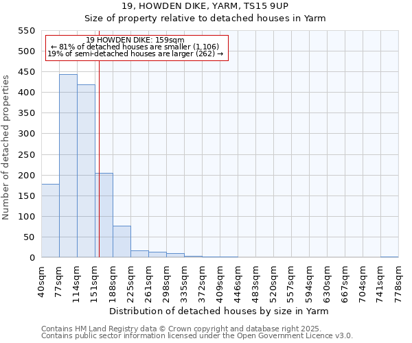 19, HOWDEN DIKE, YARM, TS15 9UP: Size of property relative to detached houses houses in Yarm