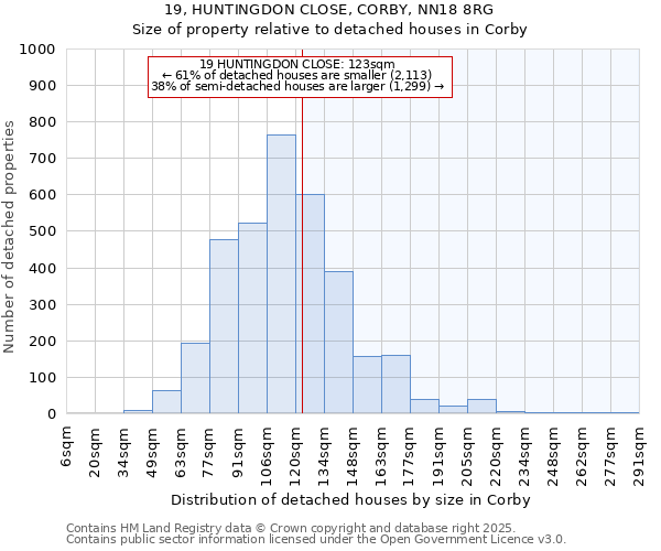 19, HUNTINGDON CLOSE, CORBY, NN18 8RG: Size of property relative to detached houses houses in Corby