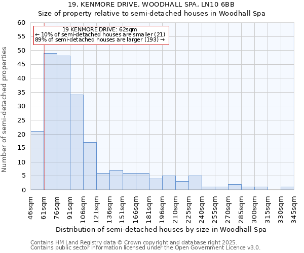 19, KENMORE DRIVE, WOODHALL SPA, LN10 6BB: Size of property relative to semi-detached houses houses in Woodhall Spa