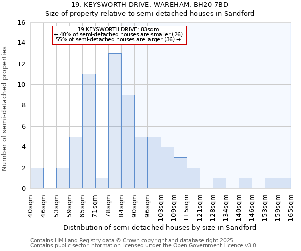 19, KEYSWORTH DRIVE, WAREHAM, BH20 7BD: Size of property relative to semi-detached houses houses in Sandford