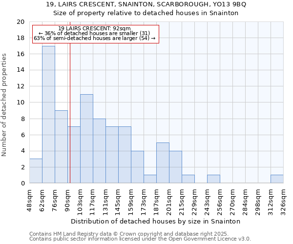 19, LAIRS CRESCENT, SNAINTON, SCARBOROUGH, YO13 9BQ: Size of property relative to detached houses houses in Snainton