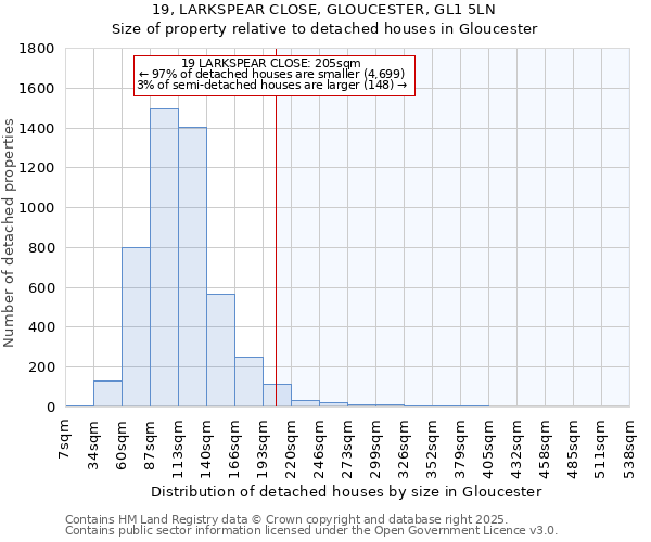 19, LARKSPEAR CLOSE, GLOUCESTER, GL1 5LN: Size of property relative to detached houses houses in Gloucester
