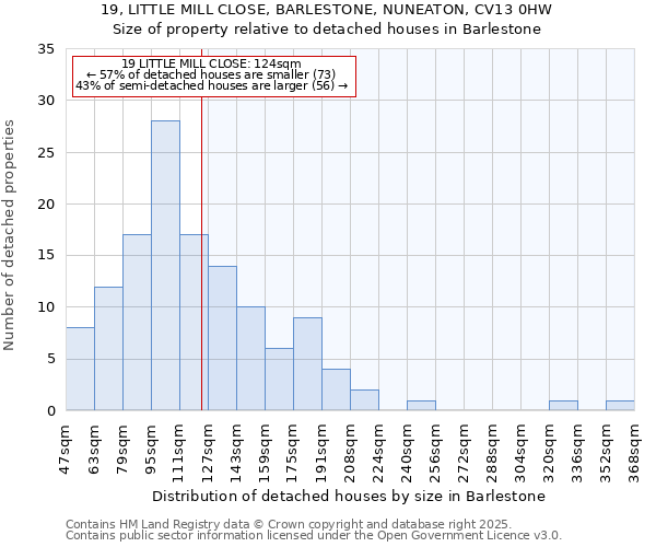 19, LITTLE MILL CLOSE, BARLESTONE, NUNEATON, CV13 0HW: Size of property relative to detached houses houses in Barlestone