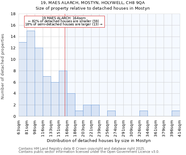 19, MAES ALARCH, MOSTYN, HOLYWELL, CH8 9QA: Size of property relative to detached houses houses in Mostyn