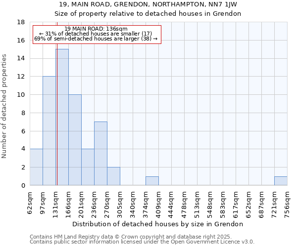 19, MAIN ROAD, GRENDON, NORTHAMPTON, NN7 1JW: Size of property relative to detached houses houses in Grendon