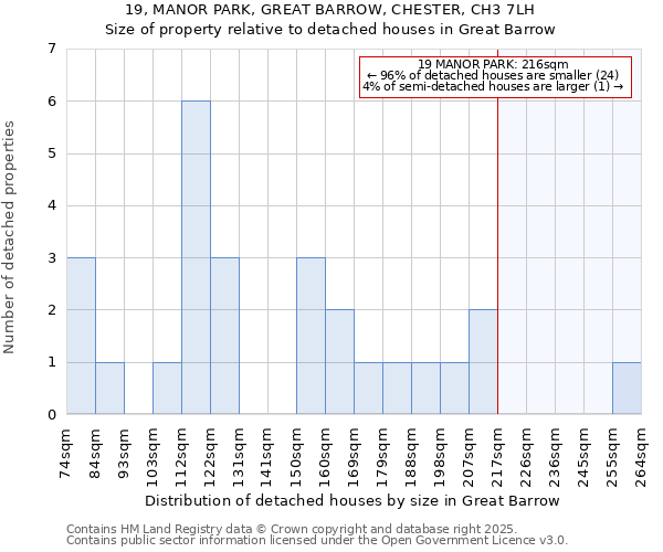 19, MANOR PARK, GREAT BARROW, CHESTER, CH3 7LH: Size of property relative to detached houses houses in Great Barrow