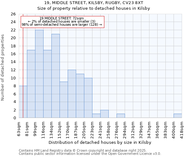 19, MIDDLE STREET, KILSBY, RUGBY, CV23 8XT: Size of property relative to detached houses houses in Kilsby