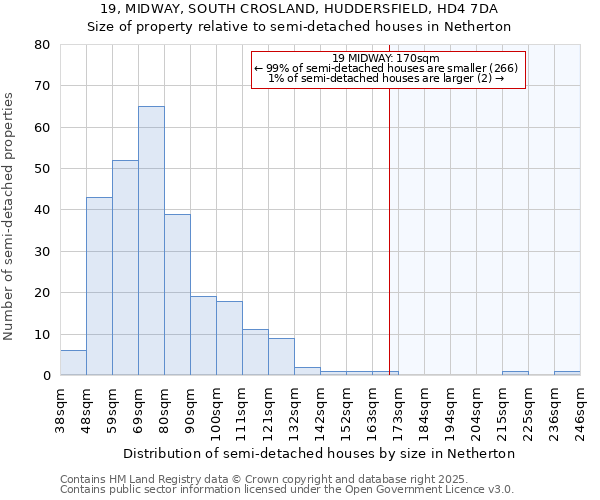 19, MIDWAY, SOUTH CROSLAND, HUDDERSFIELD, HD4 7DA: Size of property relative to semi-detached houses houses in Netherton