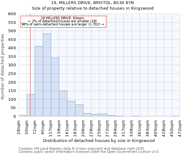 19, MILLERS DRIVE, BRISTOL, BS30 8YN: Size of property relative to detached houses houses in Kingswood