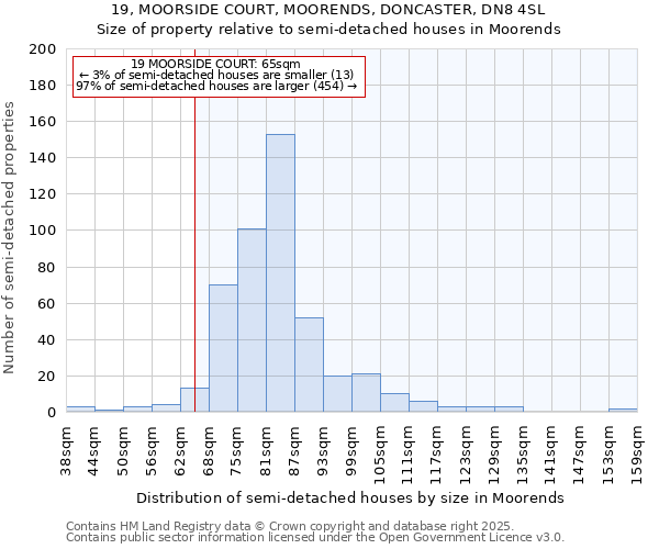 19, MOORSIDE COURT, MOORENDS, DONCASTER, DN8 4SL: Size of property relative to semi-detached houses houses in Moorends