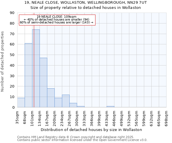 19, NEALE CLOSE, WOLLASTON, WELLINGBOROUGH, NN29 7UT: Size of property relative to detached houses houses in Wollaston