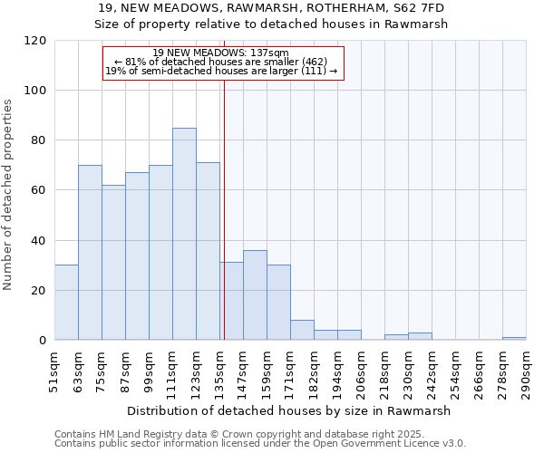 19, NEW MEADOWS, RAWMARSH, ROTHERHAM, S62 7FD: Size of property relative to detached houses houses in Rawmarsh