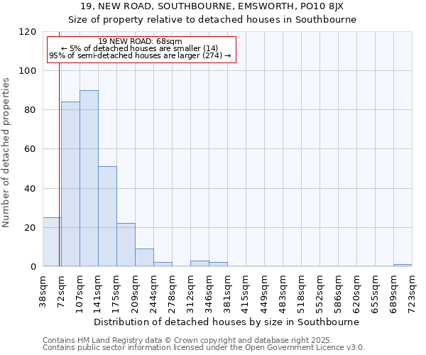 19, NEW ROAD, SOUTHBOURNE, EMSWORTH, PO10 8JX: Size of property relative to detached houses houses in Southbourne