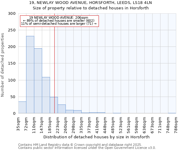 19, NEWLAY WOOD AVENUE, HORSFORTH, LEEDS, LS18 4LN: Size of property relative to detached houses houses in Horsforth
