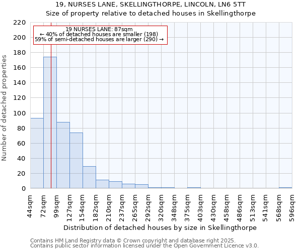 19, NURSES LANE, SKELLINGTHORPE, LINCOLN, LN6 5TT: Size of property relative to detached houses houses in Skellingthorpe