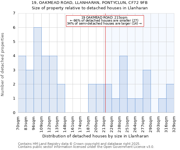 19, OAKMEAD ROAD, LLANHARAN, PONTYCLUN, CF72 9FB: Size of property relative to detached houses houses in Llanharan