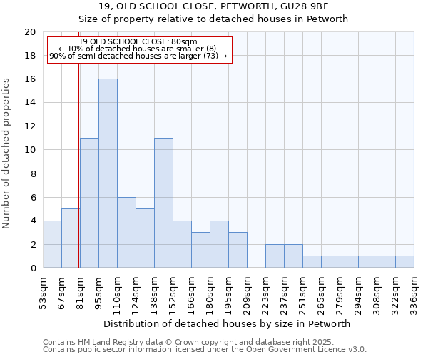 19, OLD SCHOOL CLOSE, PETWORTH, GU28 9BF: Size of property relative to detached houses houses in Petworth