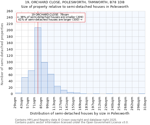 19, ORCHARD CLOSE, POLESWORTH, TAMWORTH, B78 1DB: Size of property relative to semi-detached houses houses in Polesworth
