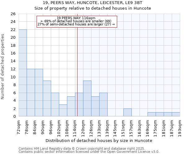 19, PEERS WAY, HUNCOTE, LEICESTER, LE9 3BT: Size of property relative to detached houses houses in Huncote