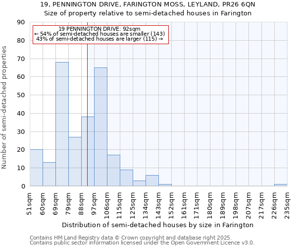19, PENNINGTON DRIVE, FARINGTON MOSS, LEYLAND, PR26 6QN: Size of property relative to semi-detached houses houses in Farington