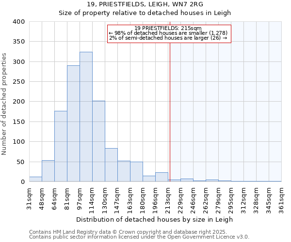 19, PRIESTFIELDS, LEIGH, WN7 2RG: Size of property relative to detached houses houses in Leigh