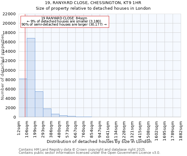 19, RANYARD CLOSE, CHESSINGTON, KT9 1HR: Size of property relative to detached houses houses in London