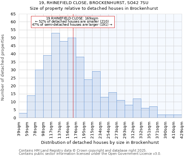 19, RHINEFIELD CLOSE, BROCKENHURST, SO42 7SU: Size of property relative to detached houses houses in Brockenhurst