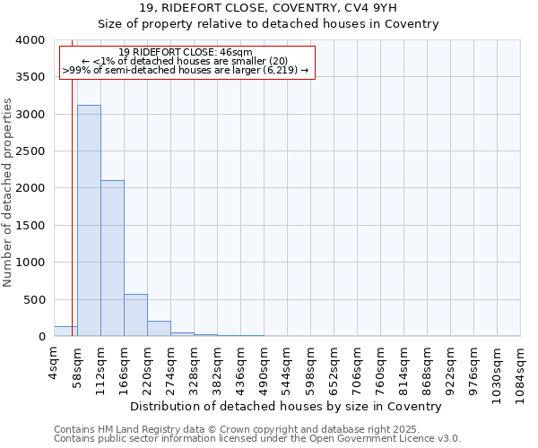 19, RIDEFORT CLOSE, COVENTRY, CV4 9YH: Size of property relative to detached houses houses in Coventry